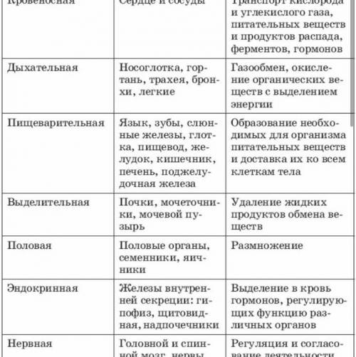 Биология 8 класс,таблица. Дыхание и его значение,органы дыхания​