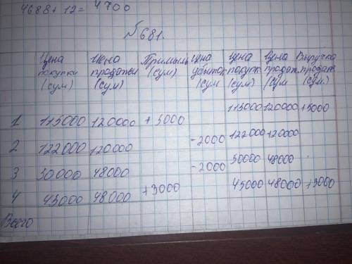 Предприниматель купил 4 платья, а позже продал их. Какую прибыль или убыток он получил с каждого пла