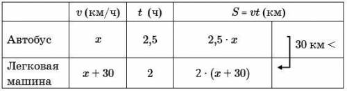 Из города A в город B выехал автобус. Через 30 минут из города B в город A выехала легковая машина,