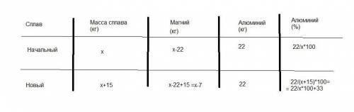 данные надо записать в таблицу. 354. Сплав магния и алюминия содержит 22 кг алюминия. После того как