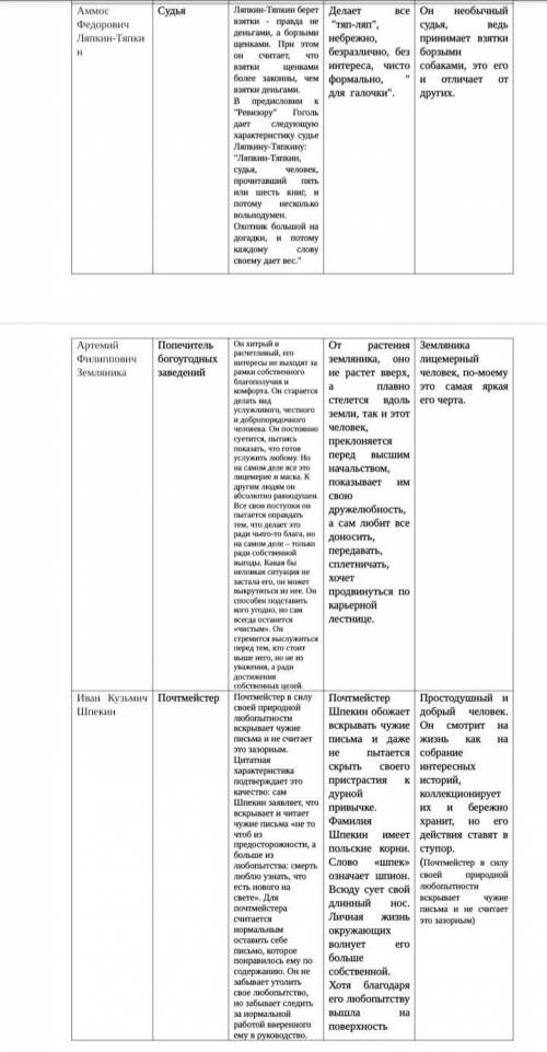 Заполните таблицу, опираясь на текст комедии «Ревизор»