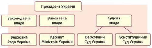 Складіть схему органи виконавчої влади в Україні​