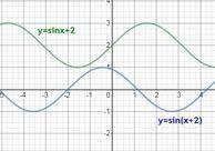 Построить график y=sin x+2