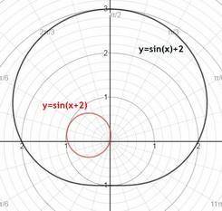 Построить график y=sin x+2