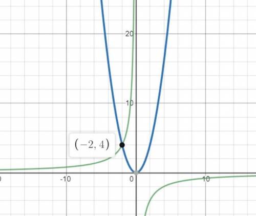 1) Постройте в одной системе координат параболу у=х² и прямую 2х+3у-3=0. В чкольких точках эта пряма