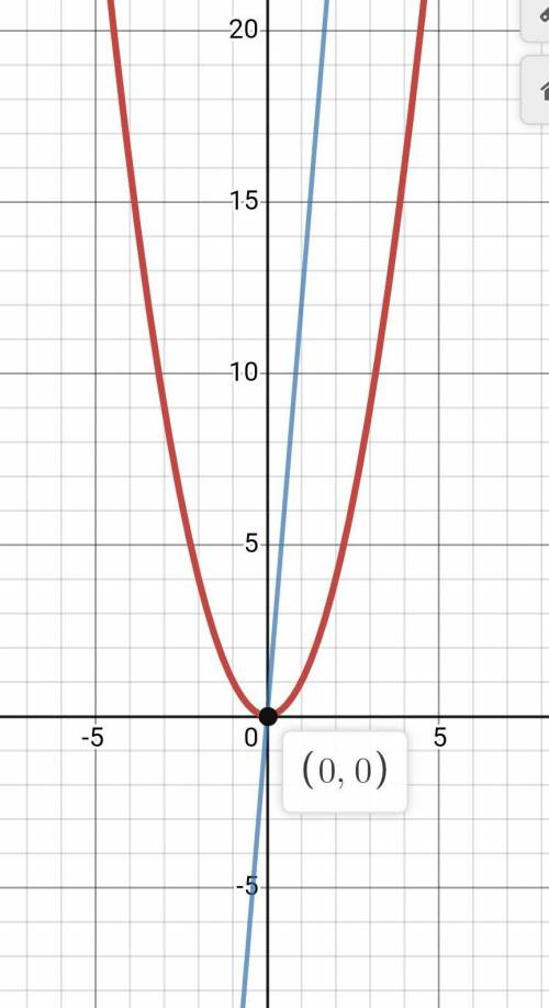 Розвяжіть графічно рівняння х^2=4x*3​