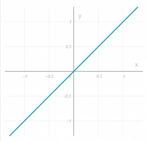 4. Найдите интервалы указателей функции y = 3х - х2​