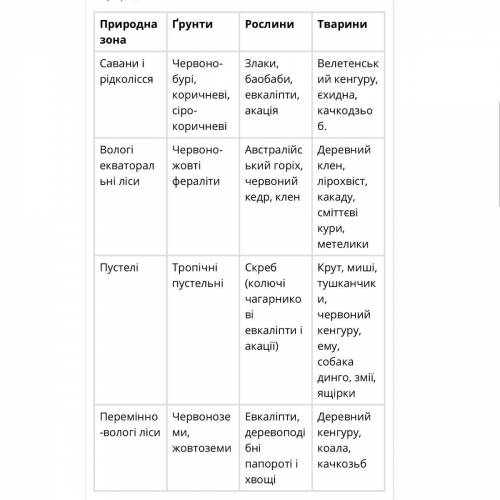 Природні зони Австралії Географічне положення Рельєф Клімат Внутрішні води Ґрунти Рослинність Тварин