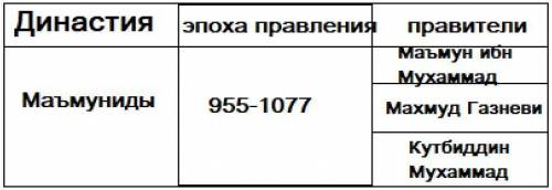 Заполните таблицу сведениями о хорезмском государствеДинастия, Эпоха правления,Правители​