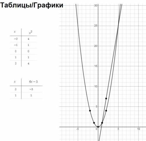 Розвяжіть графічно рівнчння x²=6x-5​