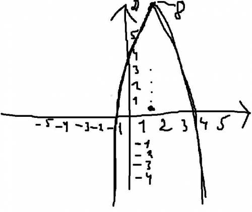 Постройте график функции:1) у=-3х²+8х+32) у=(х+1)²-2​