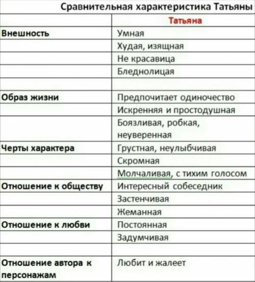 Заполнить таблицу «Цитатная характеристика Татьяны».(Таблица сверху)2.Составить синквейн посвященный