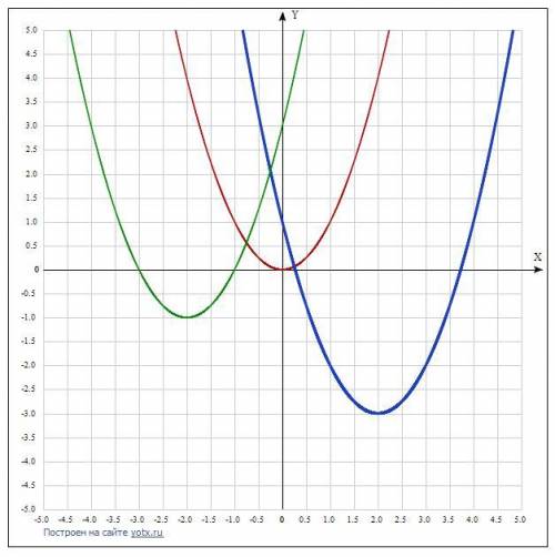 Используя шаблон параболы у=х^2, постройте график, запишите координаты вершины параболы и нули функц