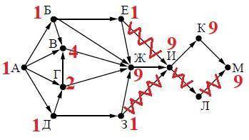 Рассмотрите граф и определите количество путей из города А в город М, проходящих через город Ж, и не