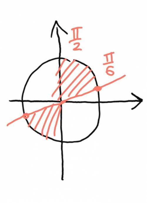 Тригонометрические неравенство tgx≥1/√3