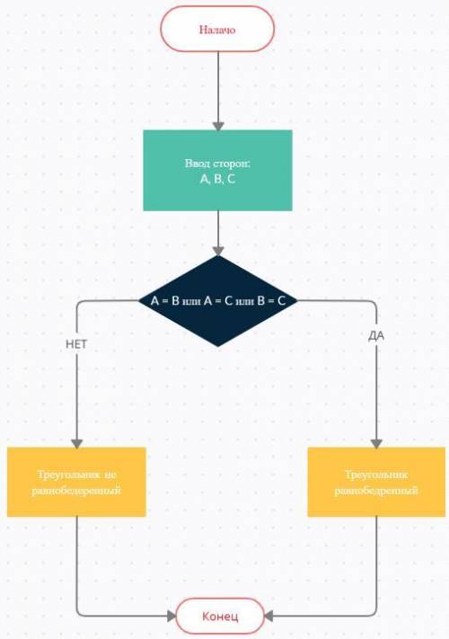 Дан треугольник с длинами сторон ABC составить алгоритм с которого можно определить является ли данн