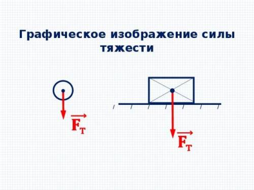 Чему равна сила тяжести,действующаяна телло массой 4 кг, находящееся на земле.Изобразите силу графич