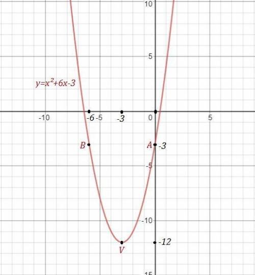 Представьте функцию у = х2 + 6x – 3 в виде у = (х – m)2 и по- стройте ее график.два в конце x и скоб