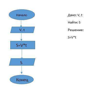 на фото тот самый 10 слайд! Мальчик ехал со скоростью v км/ч и временем t часов. Найдите какое расст