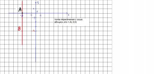 На координатной плоскости через точку В (-3;-4) проведена прямая, параллельная оси ординат Укажите к