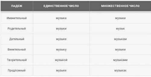 Домашняя работа просклонять следующие словосочетания: 1) Музыка 2) Музыкальная душа 3) Певучие зв