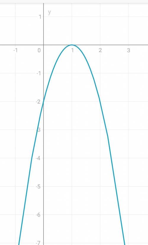 ЛЮДИИ Можете скинуть ришение прям на листочке Найдите вершину пораболыУ=-2х^2+4х-2​