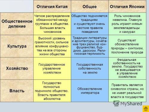 Сравнительная таблица хазяйства Японии и Китаю