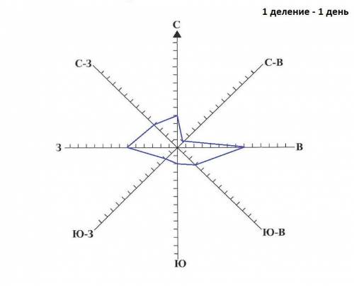 По следующим данным построить розу ветров С-4 дня З-6 дней В-8 дней ЮЗ-2 дня СВ-1 день Ю-2 дня ЮВ- 3