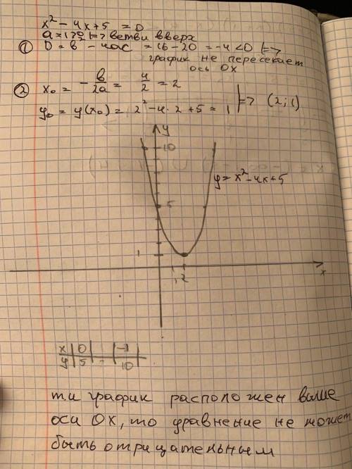 X²-4x+5Доказать, что больше 0Этим не пользоваться:x²-4x+4+1=(x-2)²+1>0​