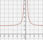 функцию y=(1/x^2)+2 и постройте график. 1.найдите область определения функции 2.определите четность,