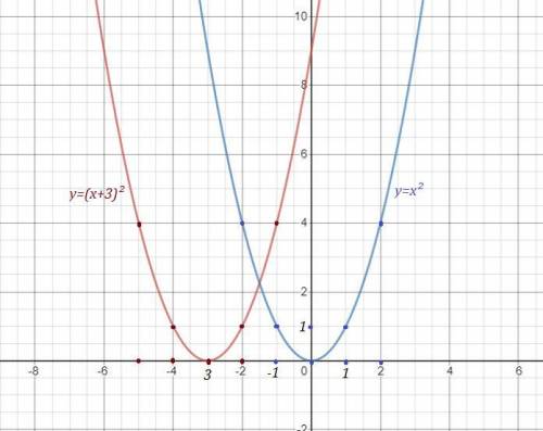 Как можно получить график функции y=(x + 3)^2 из графика функции y=x^2