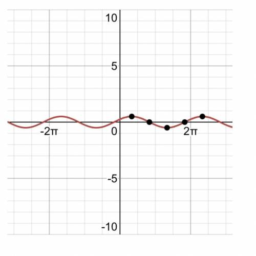 Построить графикy=1/2 cos(х/3-п)-3