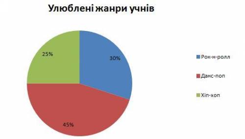 Серед учнів класу 30% захоплюються рок-н-ролом, 45% полюбляють данс-поп, а решта - хіп-хоп. Побудуйт