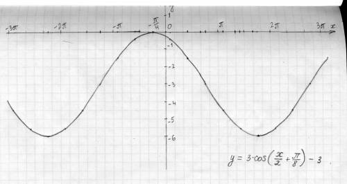 Y=3cos (x/2+pi/8)-3 как решить этот косинусоид? Нужно решить и построить график. Да нужно построить