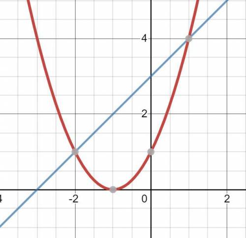 найти площадь фигуры ограниченной параболой y=x^2+2x+1 и прямой y=x+3