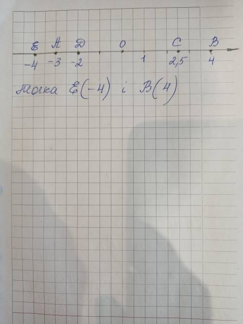 1. Позначити на координатній прямій точ- ки A(-3), B(4), С(2,5), D(-2), El —4). Які зпозначених точо