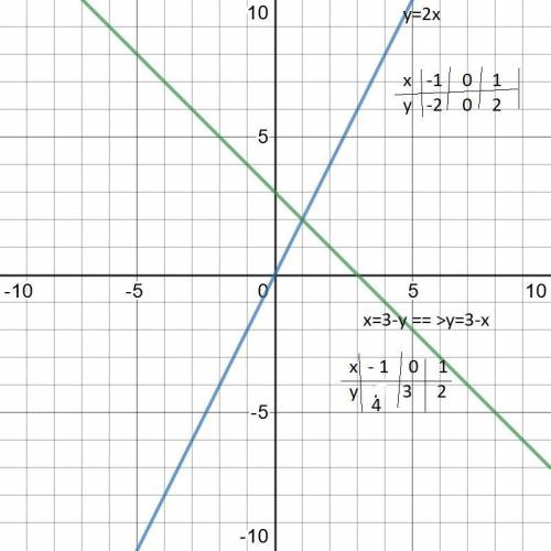 .Решите графически систему двух уравнений: у=2х и х=3-у                                             