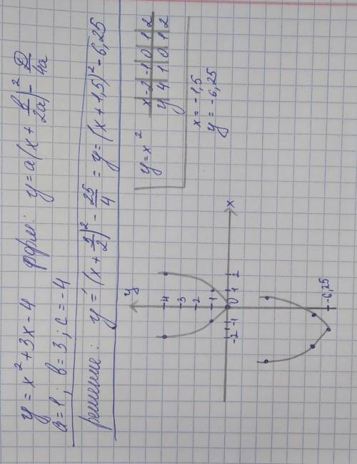 РЕШИТЕ ПО ПУНКТАМ, ТЕМА: ПАРАБОЛА, y=x^2+3x-4ДАМ ЗА ЭТО ​