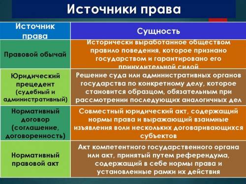 Даете определение понятия «источник права». Назовите четыре наиболее распространенные разновидности