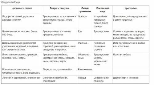 Краткий конспект по теме сословный быт обычаи и нравы человека 17 веке​