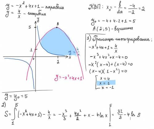 Найти площадь фигуры, ограниченной линиямиy= -x^2+4x+1 и y=4/x.