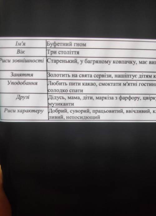 Написати анкету про головного героя вірша Гном у буфеті Ім'я Вік Зовнішність Заняття Друзі Риси ха