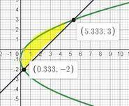 Вычислить площадь фигур ограниченных линиями:y²+2y+1=3x, 3x-3y=7 ​