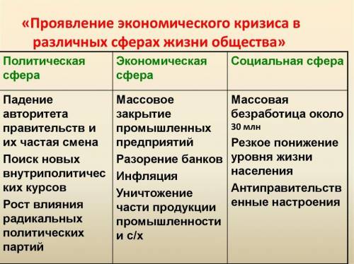 Влияние Миорового экономического кризиса на сферы жизни Политическая сфера Экономическая сфера Социа