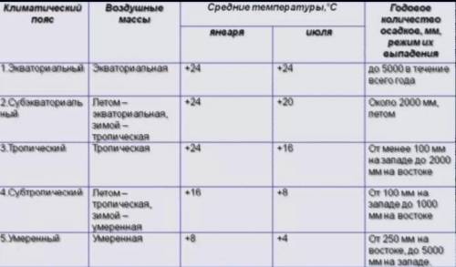 Климатический пояс области t января t июля осадки Экваториальный Тропический Умеренный Полярный