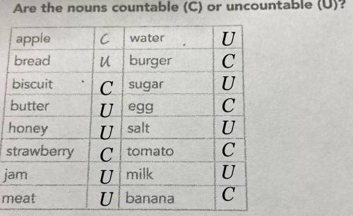 Are the nouns countable (c) or uncountable (u) ?