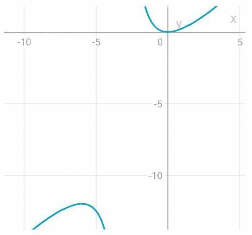 Исследовать функцию и построить график y=x^2/x+3