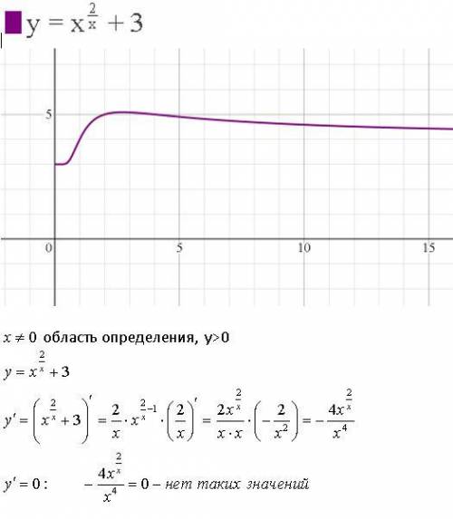 Исследовать функцию и построить график y=x^2/x+3