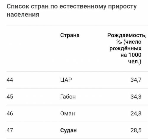 Естественный прирост населения в Судан​