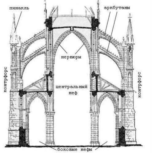 8. Написать архитектурные термины